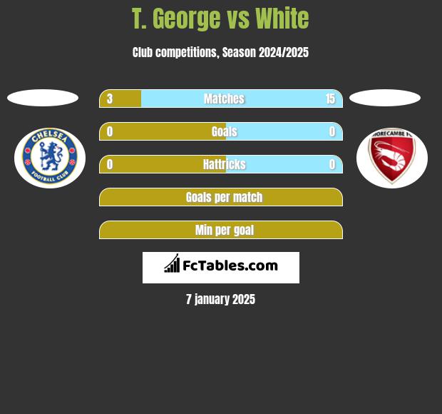 T. George vs White h2h player stats