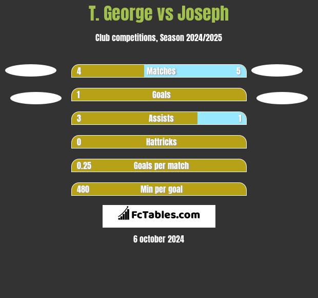 T. George vs Joseph h2h player stats