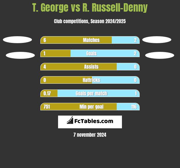 T. George vs R. Russell-Denny h2h player stats