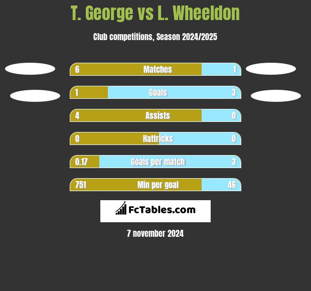 T. George vs L. Wheeldon h2h player stats