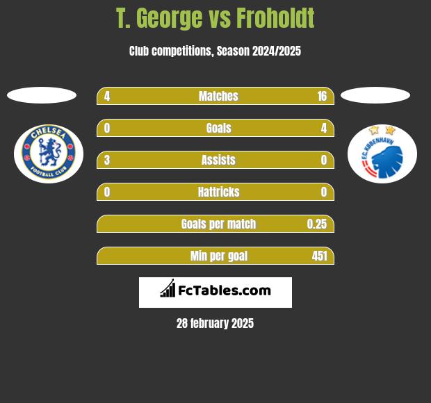 T. George vs Froholdt h2h player stats