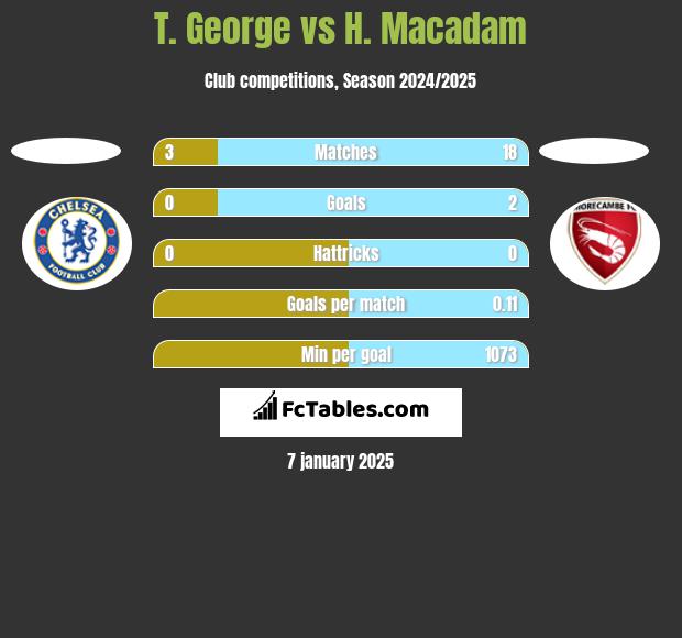 T. George vs H. Macadam h2h player stats