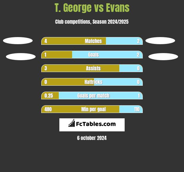 T. George vs Evans h2h player stats