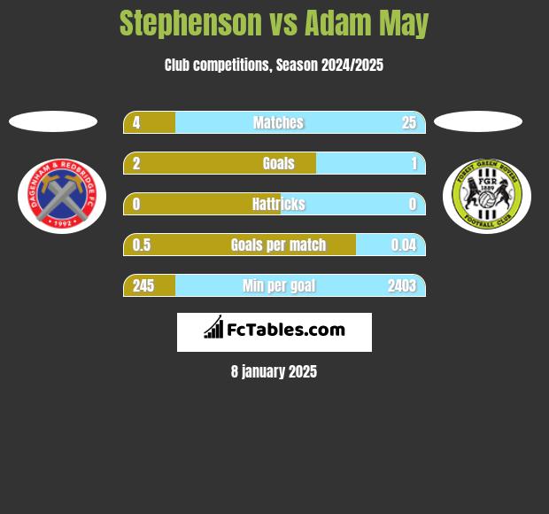 Stephenson vs Adam May h2h player stats