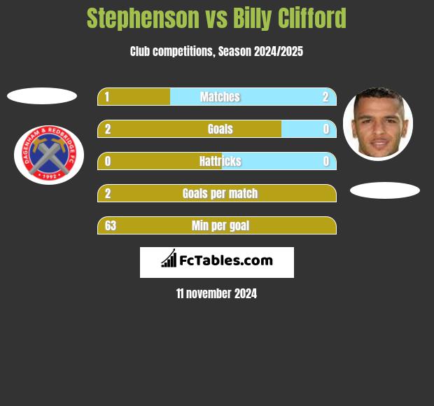 Stephenson vs Billy Clifford h2h player stats