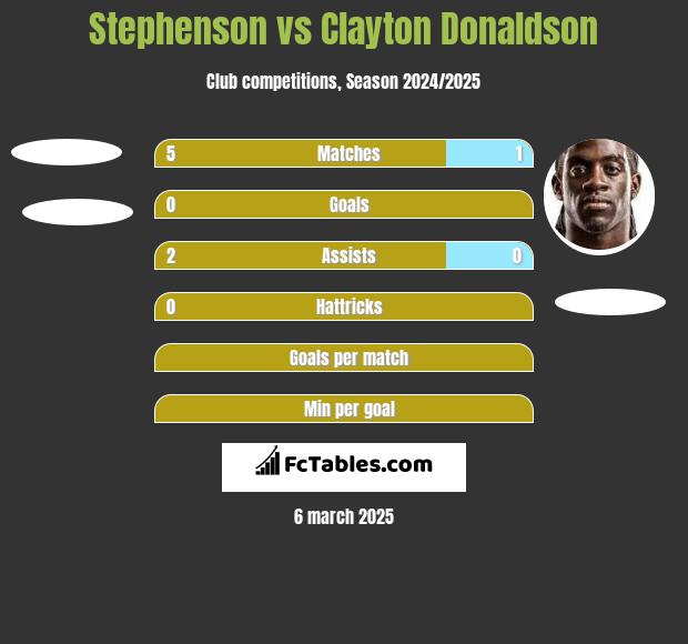 Stephenson vs Clayton Donaldson h2h player stats