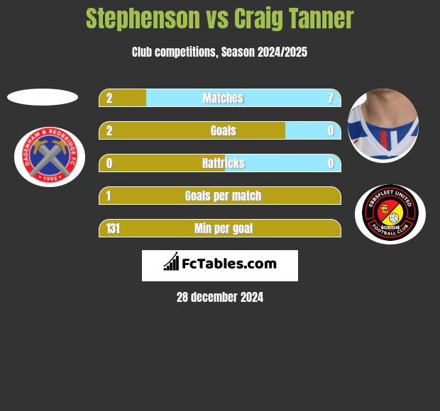 Stephenson vs Craig Tanner h2h player stats