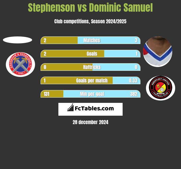 Stephenson vs Dominic Samuel h2h player stats