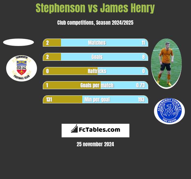 Stephenson vs James Henry h2h player stats