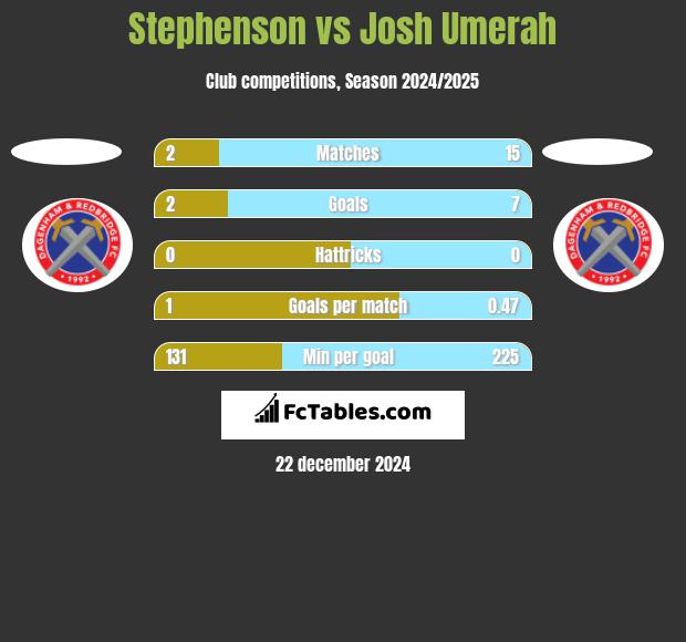 Stephenson vs Josh Umerah h2h player stats