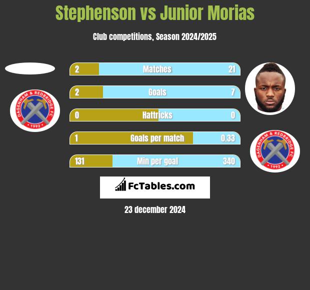 Stephenson vs Junior Morias h2h player stats