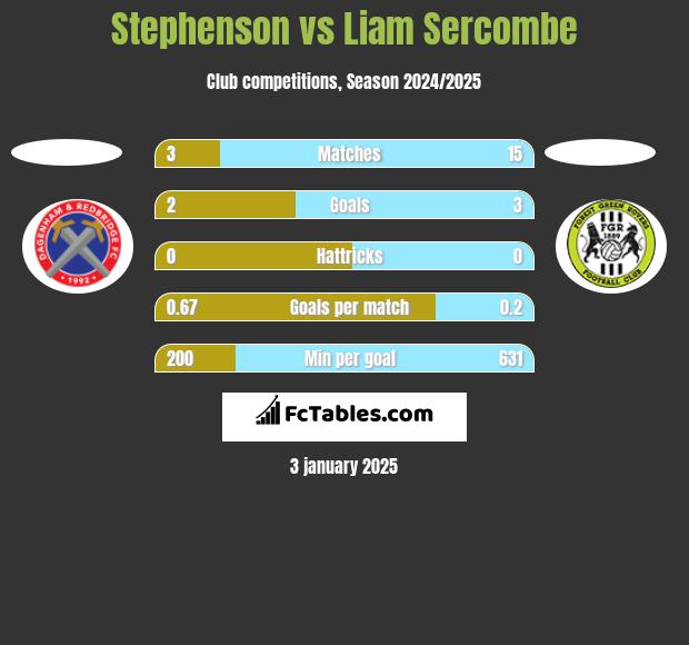 Stephenson vs Liam Sercombe h2h player stats