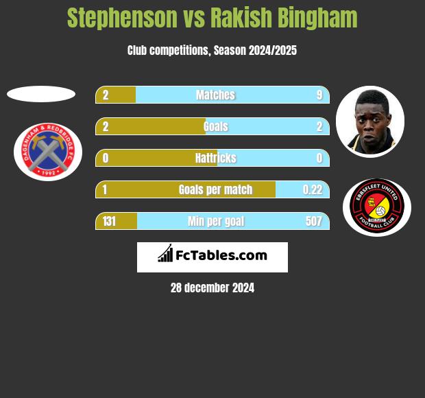 Stephenson vs Rakish Bingham h2h player stats