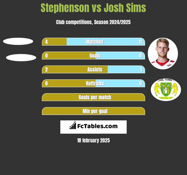 Stephenson vs Josh Sims h2h player stats