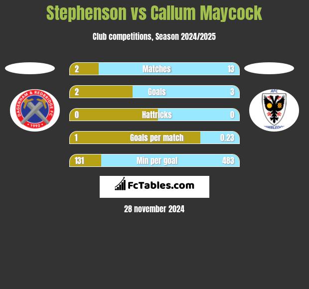 Stephenson vs Callum Maycock h2h player stats