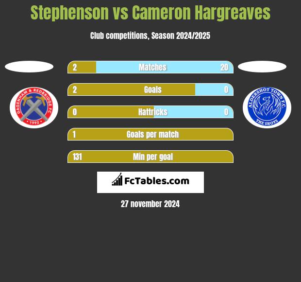 Stephenson vs Cameron Hargreaves h2h player stats