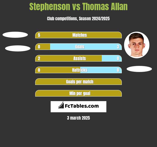 Stephenson vs Thomas Allan h2h player stats