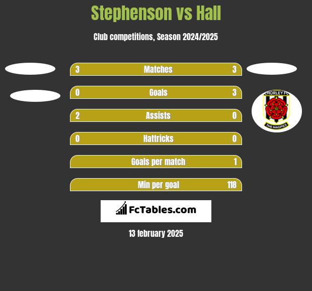 Stephenson vs Hall h2h player stats