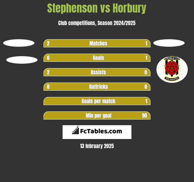 Stephenson vs Horbury h2h player stats