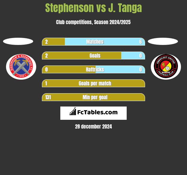 Stephenson vs J. Tanga h2h player stats