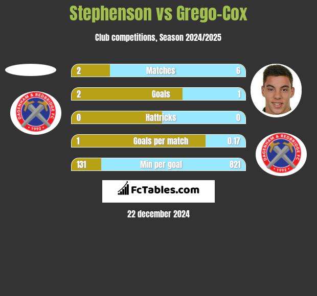 Stephenson vs Grego-Cox h2h player stats