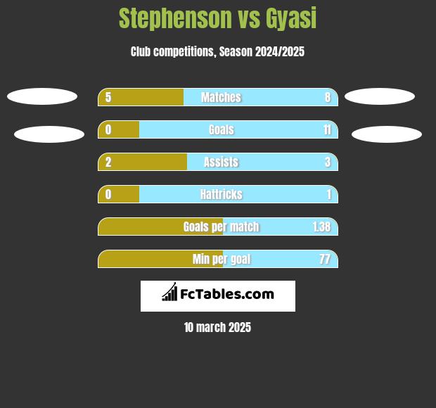 Stephenson vs Gyasi h2h player stats