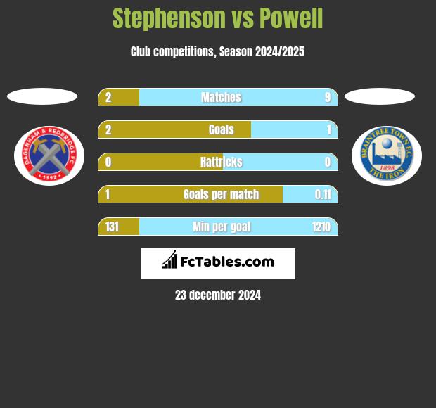 Stephenson vs Powell h2h player stats