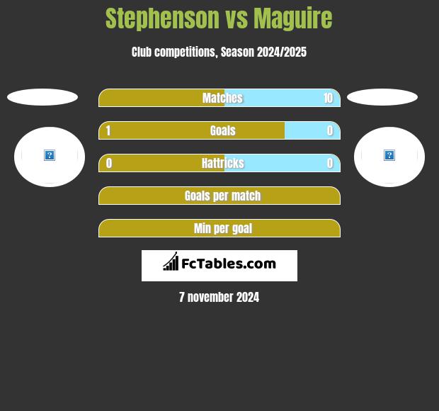 Stephenson vs Maguire h2h player stats