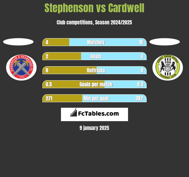 Stephenson vs Cardwell h2h player stats