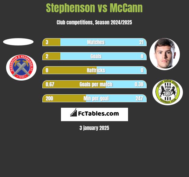 Stephenson vs McCann h2h player stats