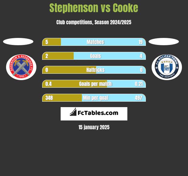 Stephenson vs Cooke h2h player stats