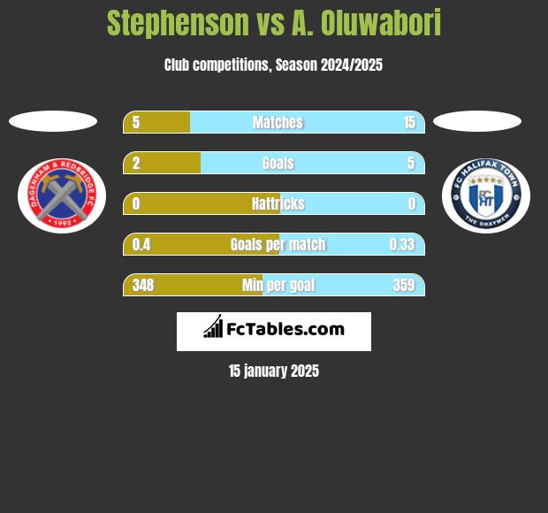 Stephenson vs A. Oluwabori h2h player stats