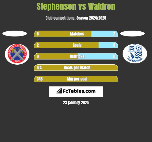 Stephenson vs Waldron h2h player stats