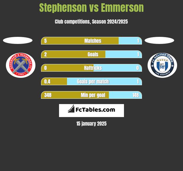 Stephenson vs Emmerson h2h player stats