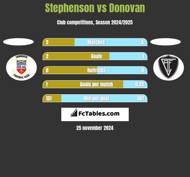 Stephenson vs Donovan h2h player stats