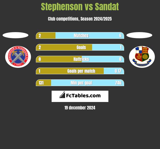 Stephenson vs Sandat h2h player stats