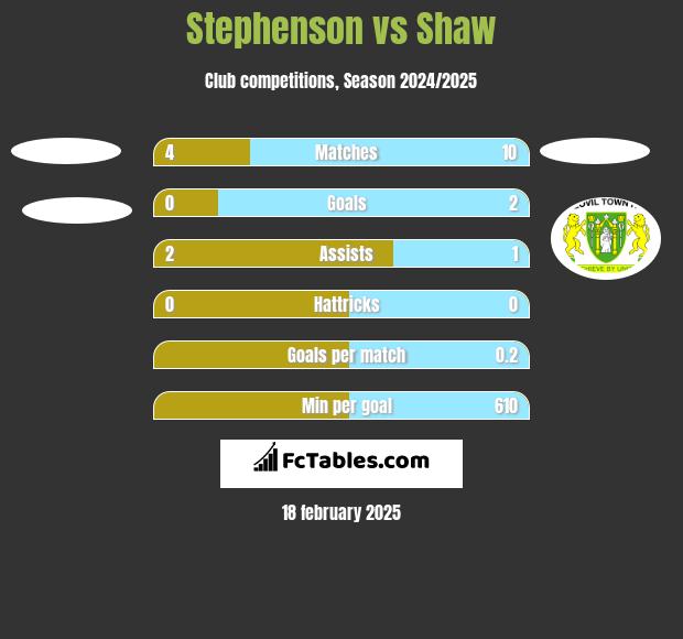 Stephenson vs Shaw h2h player stats