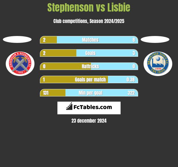 Stephenson vs Lisbie h2h player stats