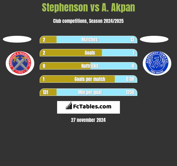 Stephenson vs A. Akpan h2h player stats