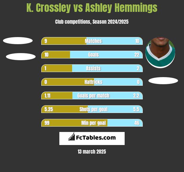 K. Crossley vs Ashley Hemmings h2h player stats