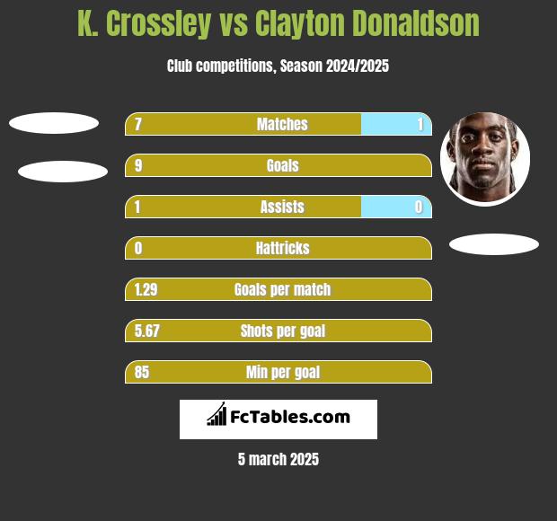 K. Crossley vs Clayton Donaldson h2h player stats