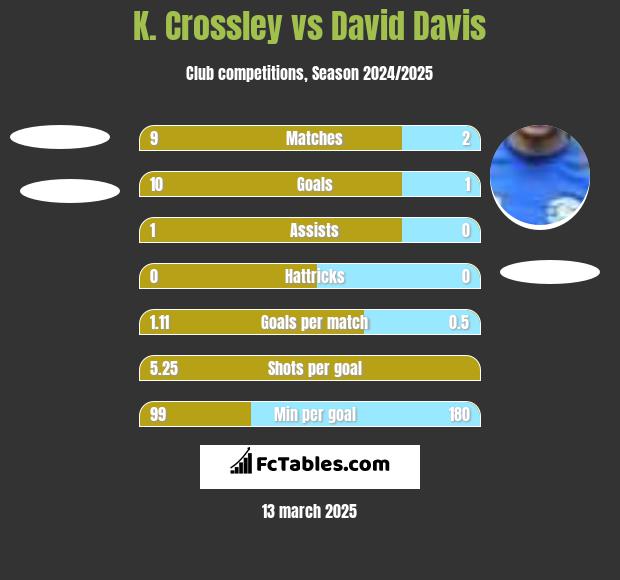 K. Crossley vs David Davis h2h player stats