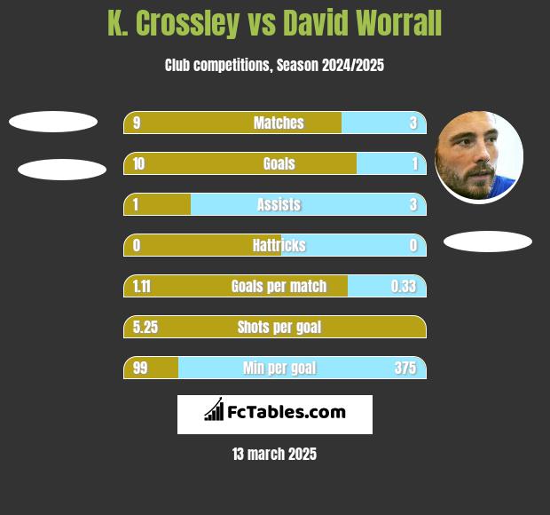 K. Crossley vs David Worrall h2h player stats