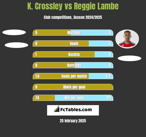 K. Crossley vs Reggie Lambe h2h player stats