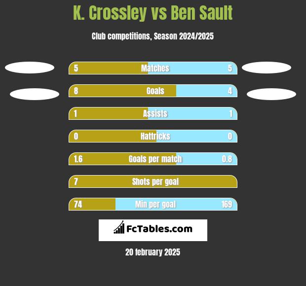 K. Crossley vs Ben Sault h2h player stats