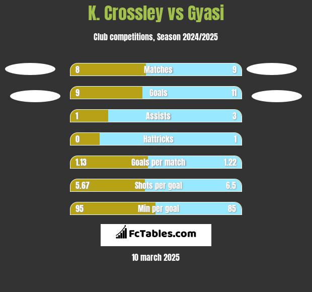 K. Crossley vs Gyasi h2h player stats