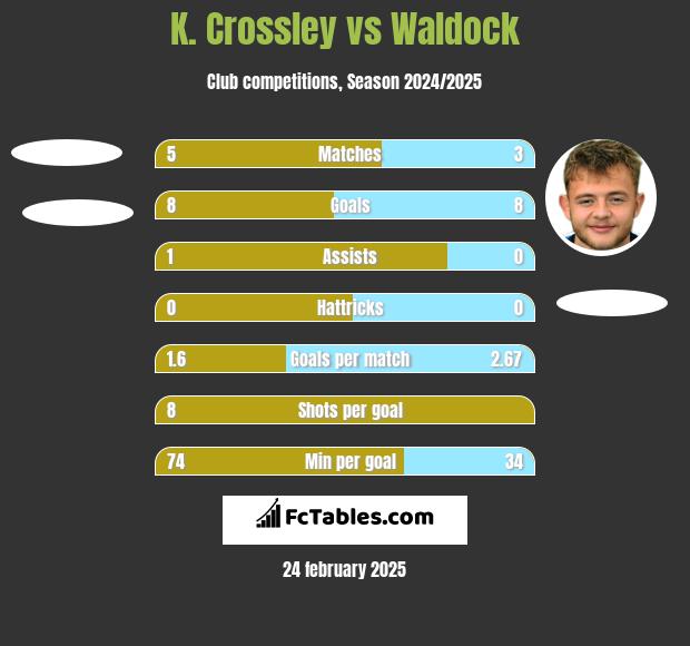 K. Crossley vs Waldock h2h player stats