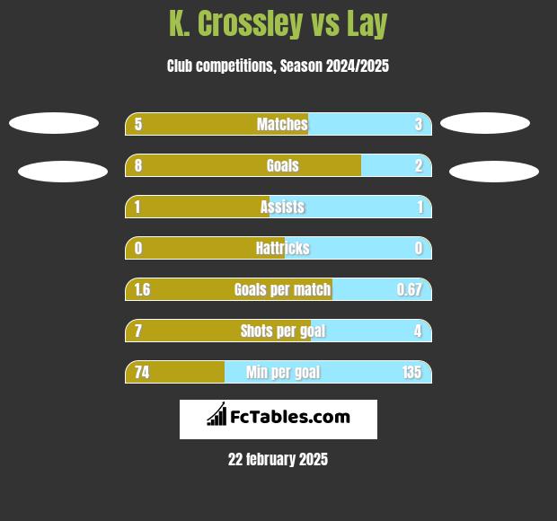 K. Crossley vs Lay h2h player stats