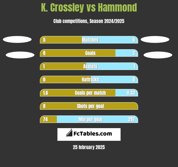 K. Crossley vs Hammond h2h player stats