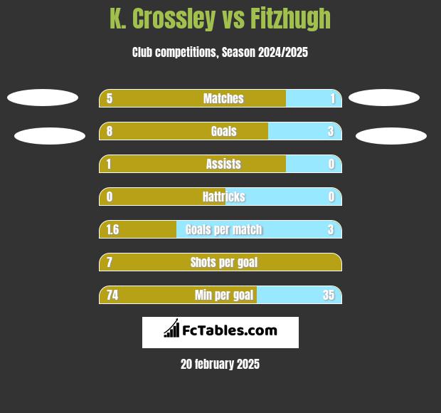 K. Crossley vs Fitzhugh h2h player stats